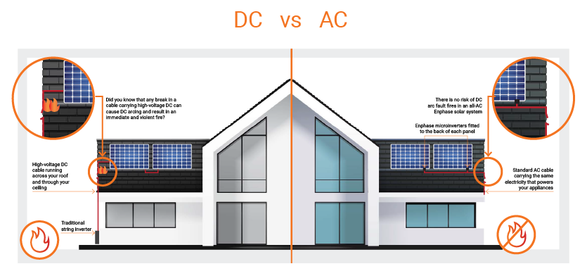 Enphase - AC solar versus DC solar